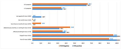 Clinical and Laboratory Features of PCR-Confirmed and Clinically Suspected COVID-19 Pediatric Patients: A Single Hospital-Based Experience During the First COVID-19 Wave in the United Arab Emirates